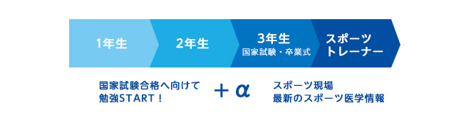 国家試験合格へ向けて勉強START！
