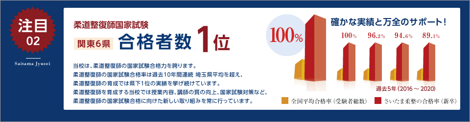 柔道整復師国家試験 関東6県合格者数トップクラス