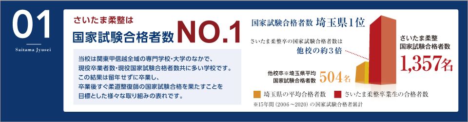 さいたま柔整は国家試験合格者数NO.1